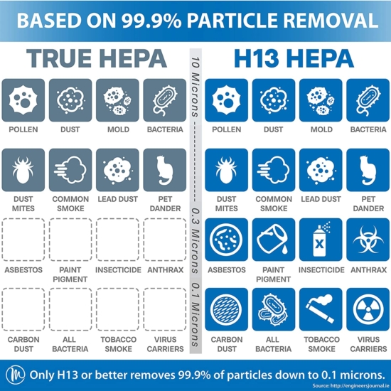 Medical Grade Filtration H13 True HEPA 99.97% Medical Grade Filtration H13 True HEPA 99.97%